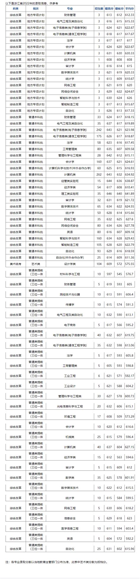 杭州电子科技分数线2019